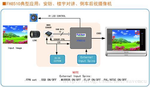 FH8510 专为安防监控系统打造的ISP图像处理芯片