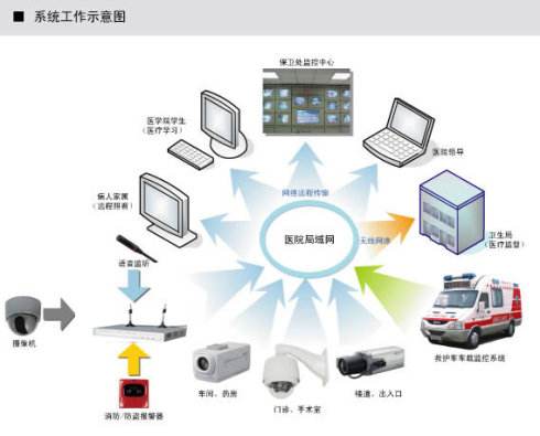 深圳医院安防监控系统如何维护？详解监控维修流程